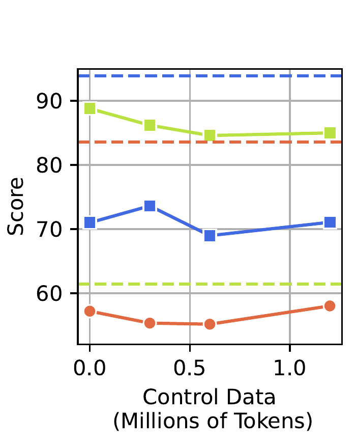 Figure: Scale wash-out with control-only data.